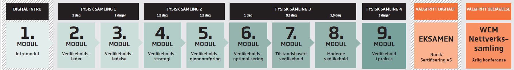 WCM Moduloversikt 1 - med dager World-class-maintenance-vedlikeholdsleder